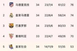 雷速体育比分官网-关于马德里竞技主场绝杀皇家马德里，追平西甲积分榜领先优势！的信息