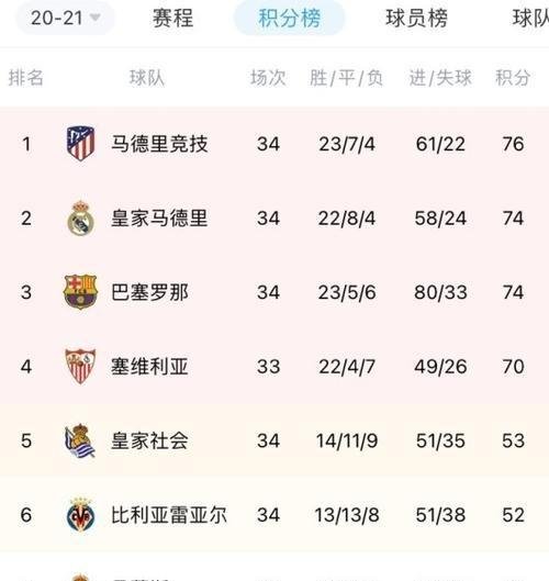 关于马德里竞技主场绝杀皇家马德里，追平西甲积分榜领先优势！的信息